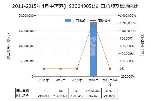2011-2015年4月中藥酒(HS30049051)進口總額及增速統(tǒng)計 2011-2015年4月中藥酒(HS30049051)進口總額及增速統(tǒng)計